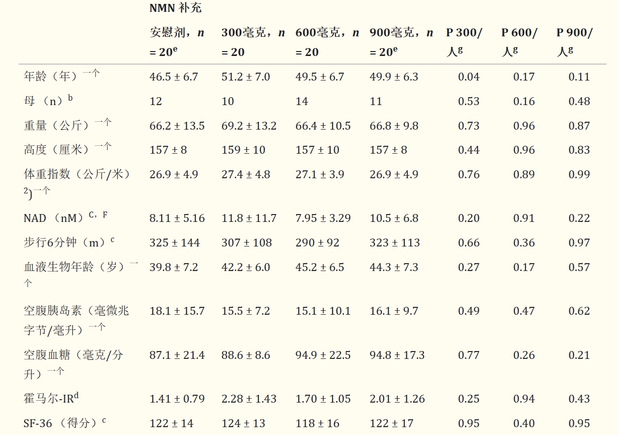 安慰剂组和三个NMN治疗组基线时的受试者特征.png